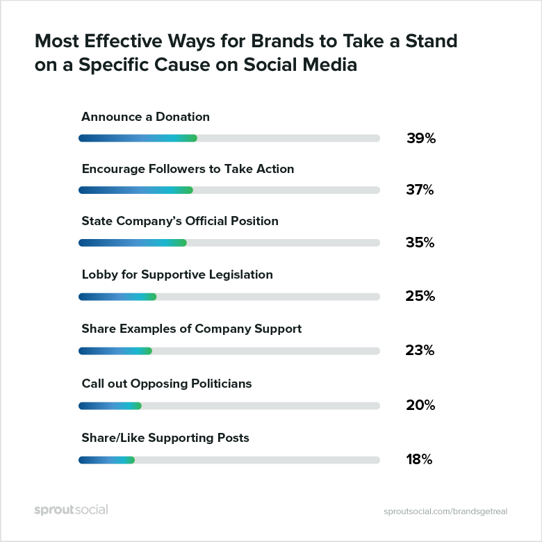 most effective ways for brands to take a stand on a specific cause on social media