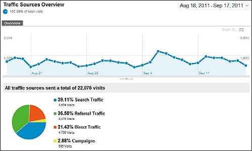 Google Analytics Traffic Sources Overview Google Analytics Traffic Sources Overview