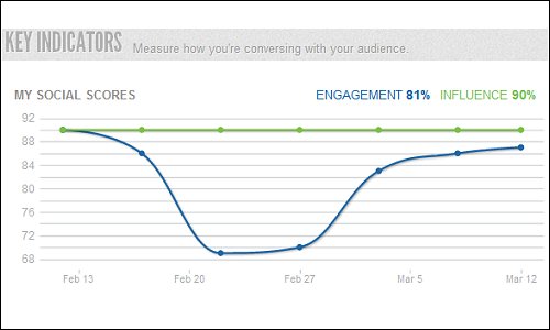 Measure Engagement and Influence Measure Engagement and Influence