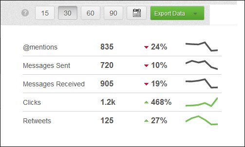 What Metrics Should You Measure