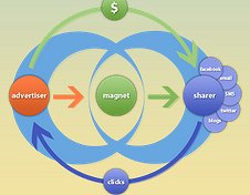 Spotlight on Start-Ups - Share Magnet Spotlight on Start-Ups - Share Magnet
