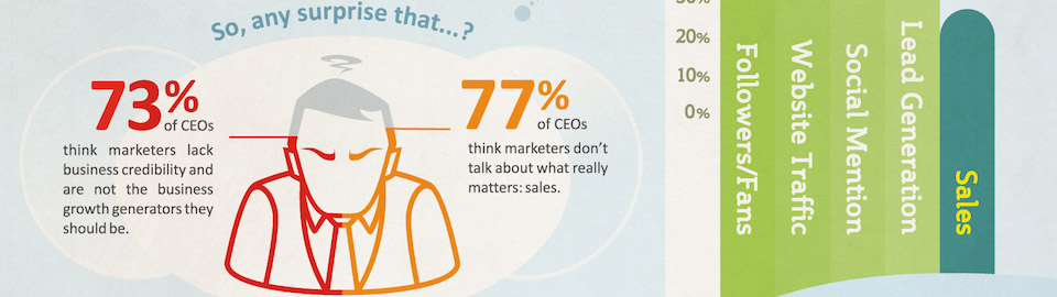 Infographic: How to Determine Facebook and Twitter ROI the Right Way