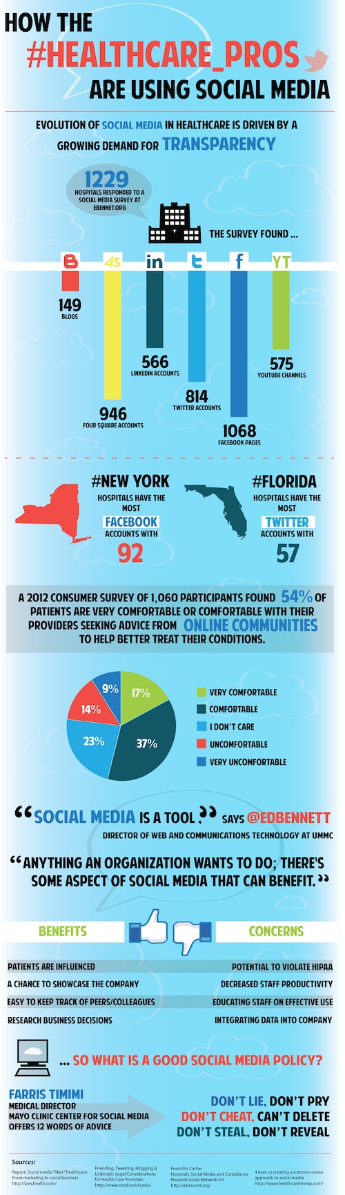 Social Media Use Is Growing Among Healthcare Professionals