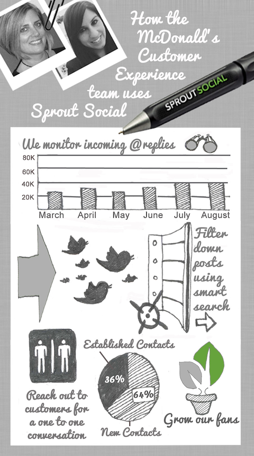 McDonalds Sprout Social