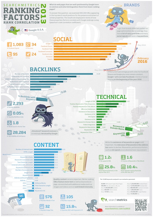social media and seo ranking factors