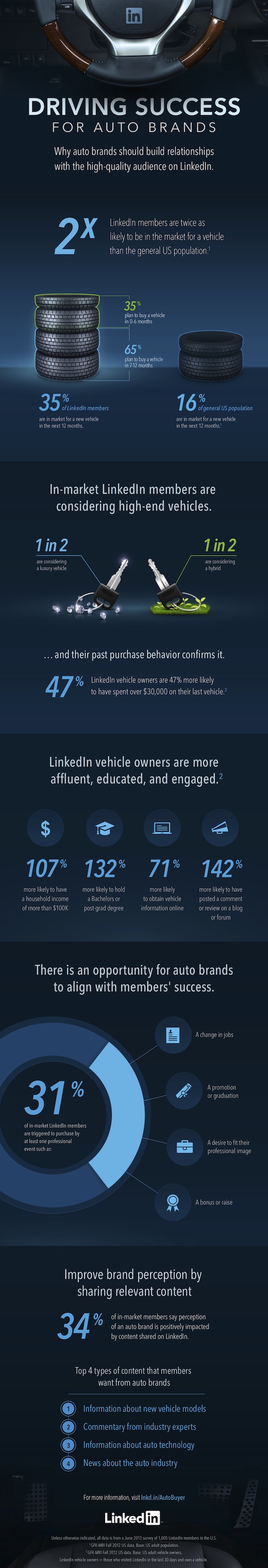 Auto Trends Infographic Auto Trends Infographic