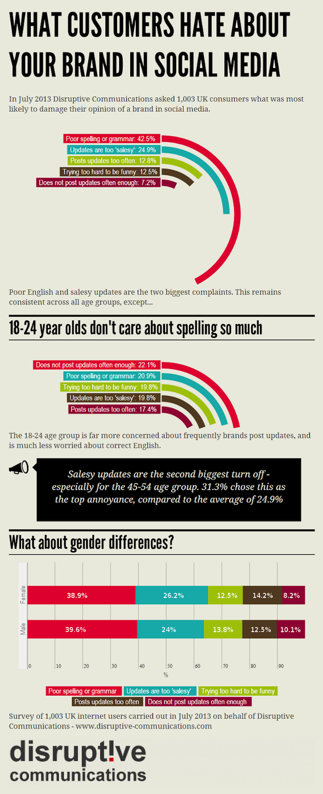 What Customers Hate About Your Brand In Social Media social media mistakes infographic