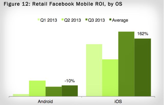 facebook-mobile-roi facebook-mobile-roi