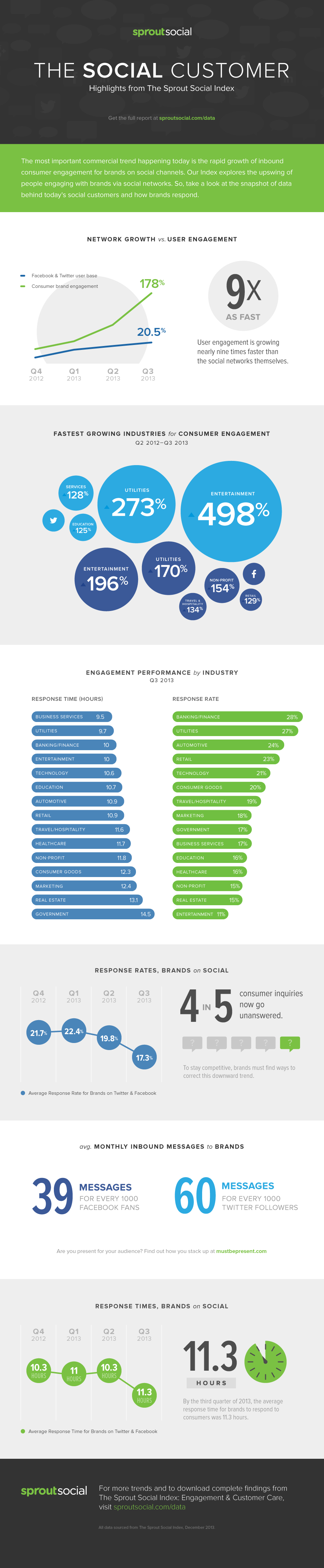 The Social Customer Infographic