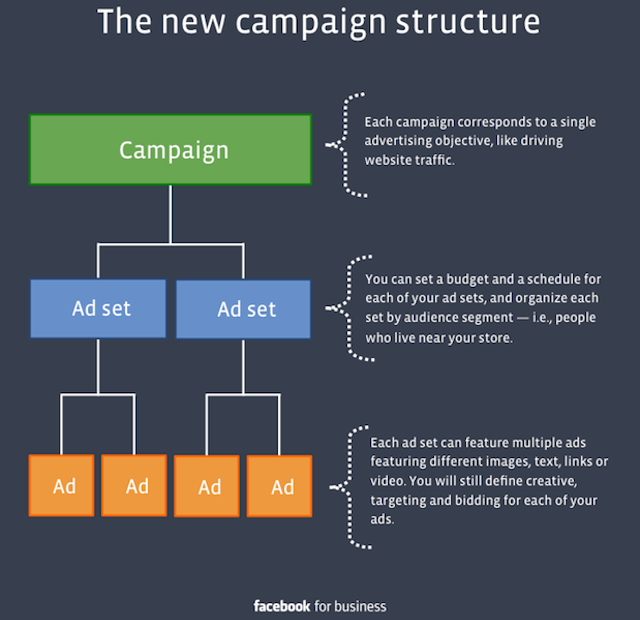 facebook-campaign-structure facebook-campaign-structure