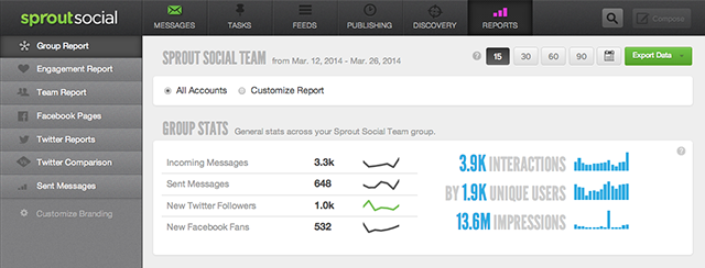sprout social analytics screen shot