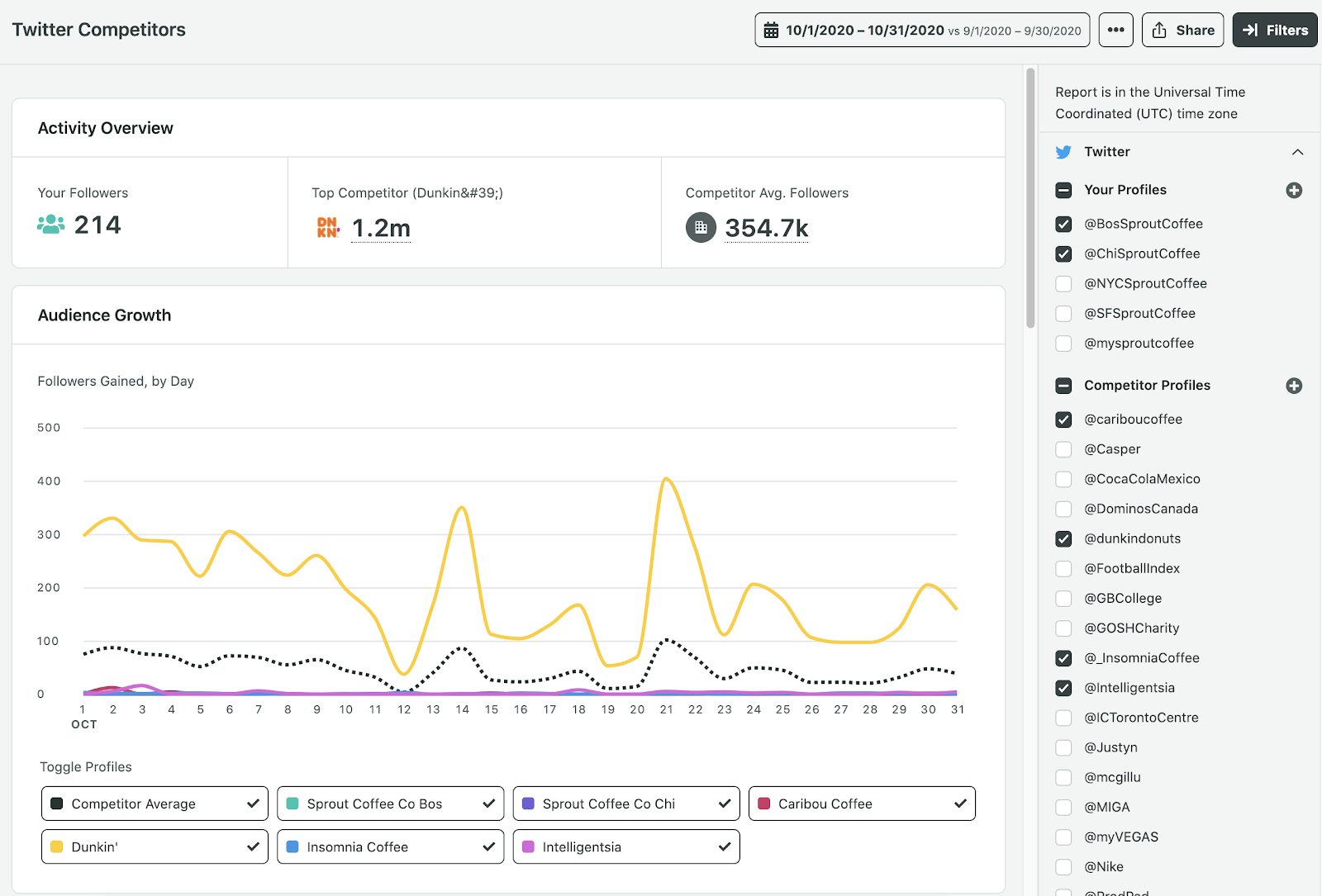 Sprout Twitter Competitors Report