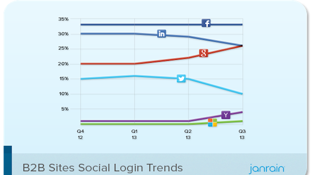 social-logins-b2b social-logins-b2b