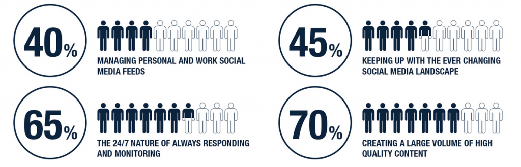 social media burnout statistics