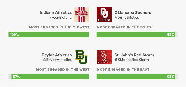 Bracket Busting: Predicting the College Basketball Tournament with Social Media