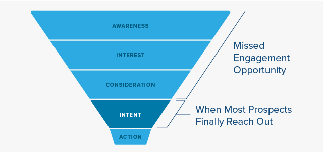 sales funnel