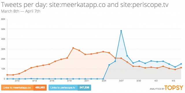 Meerkat vs Periscope Topsy data