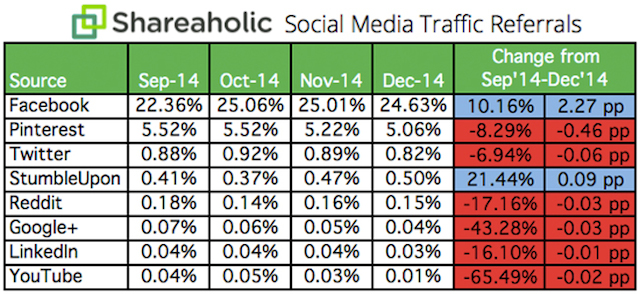 shareaholic facebook referral stats