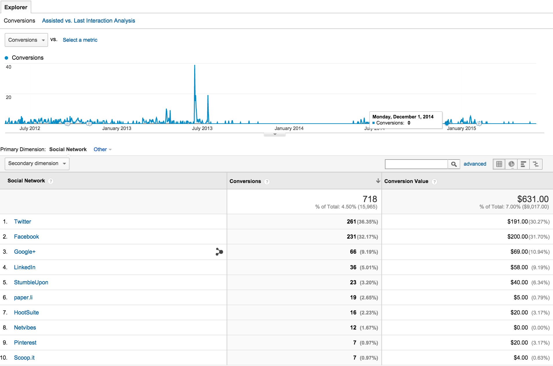 google analytics social conversions screenshot