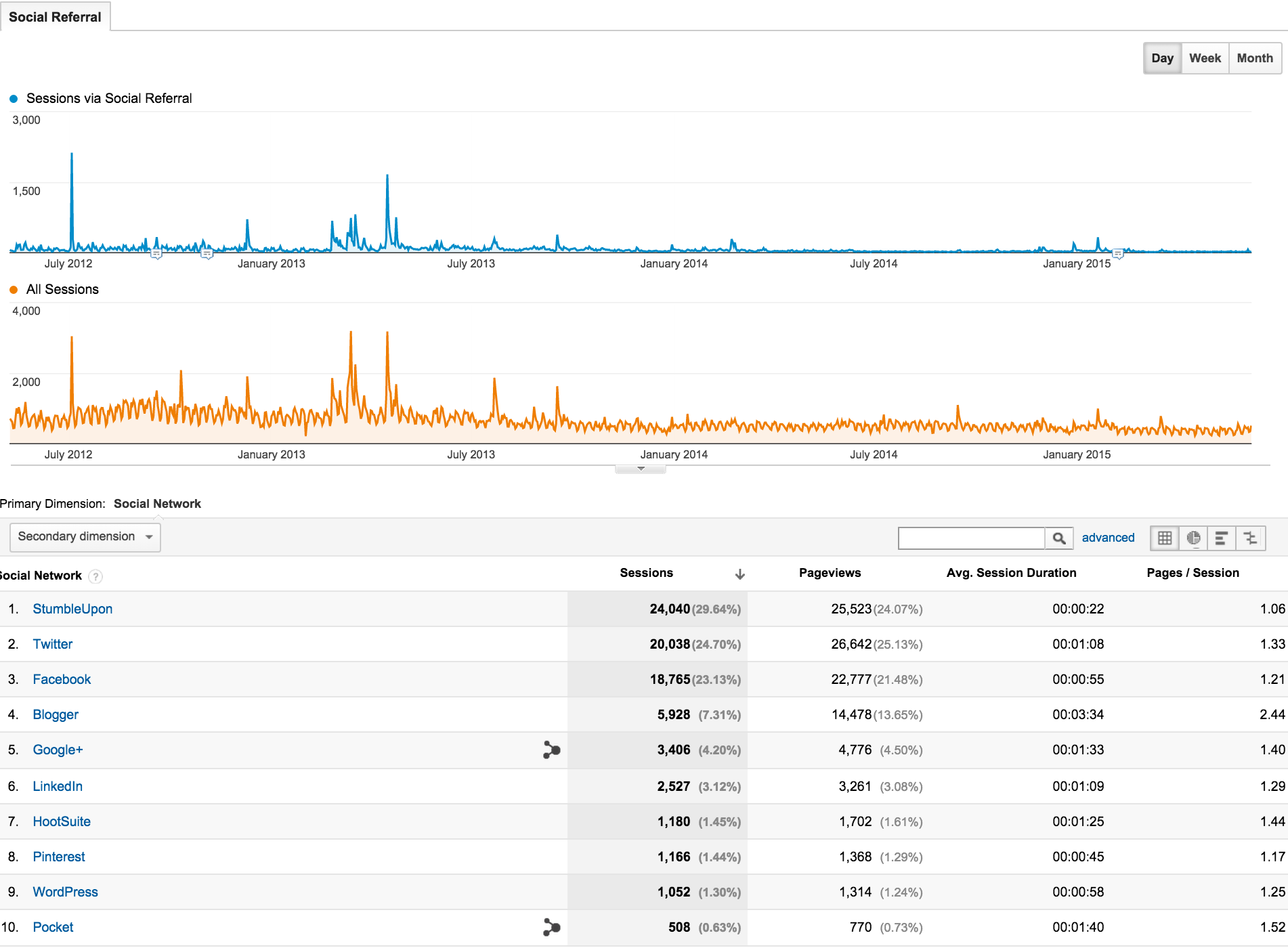 google analytics social referrals screenshot