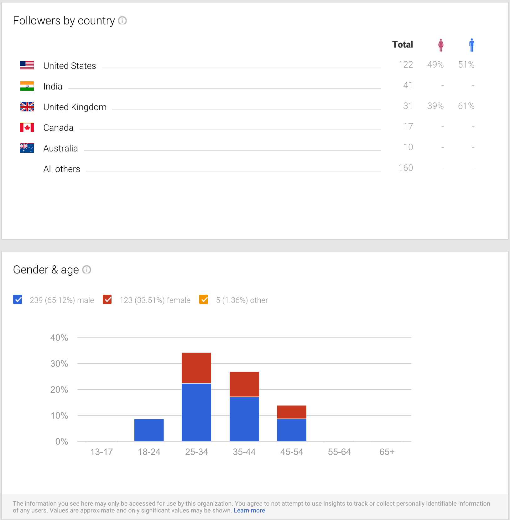captura de pantalla de las métricas de google plus sobre la demografía de tu audiencia