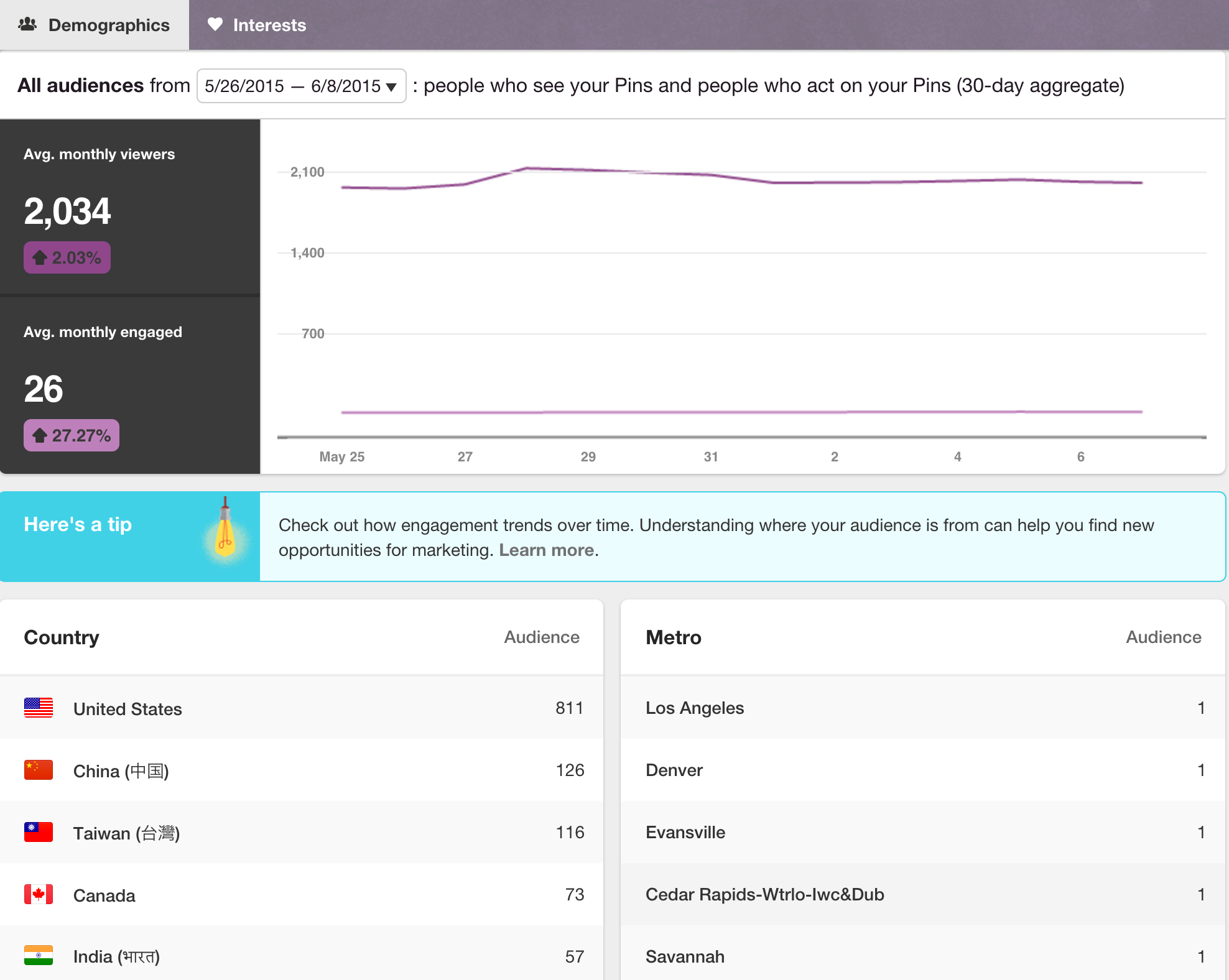 pinterest metrics demographics screenshot