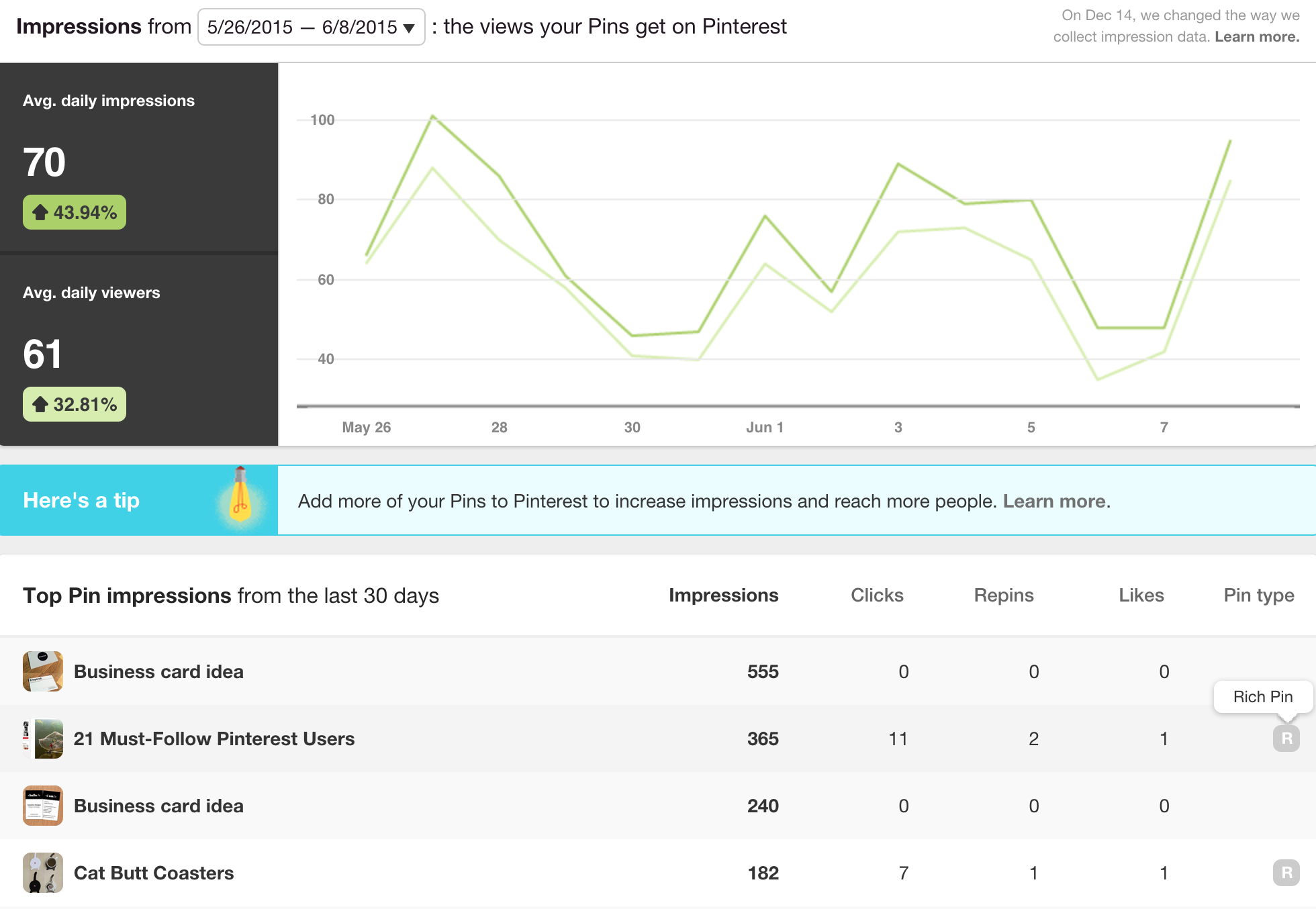 pinterest metrics impressions screenshot