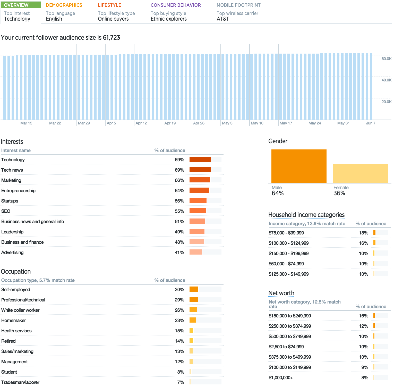 Twitter Follower Metrics