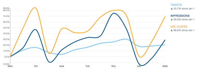 Twitter Cards Change Over Time