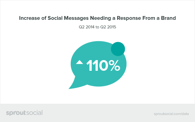 social engagement increase