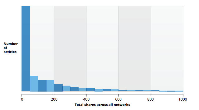 moz and buzzsumo graph