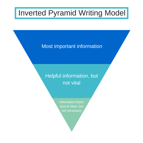 Inverted Pryamid Writing Inverted Pryamid Writing