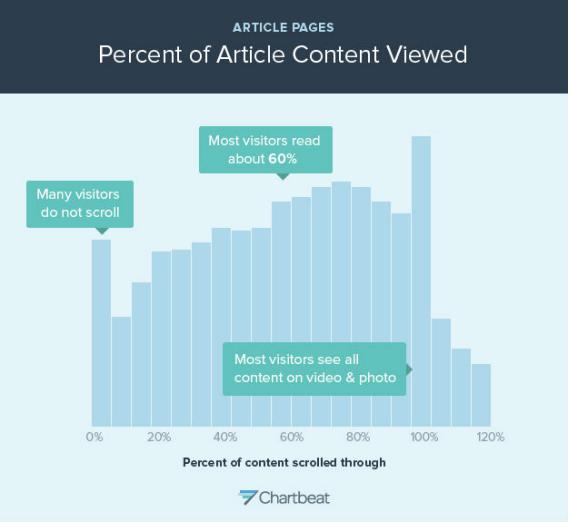 Percent of content viewed Percent of content viewed