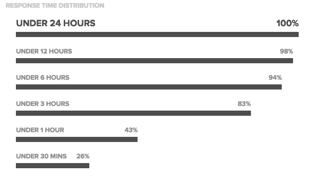 response times sprout social example