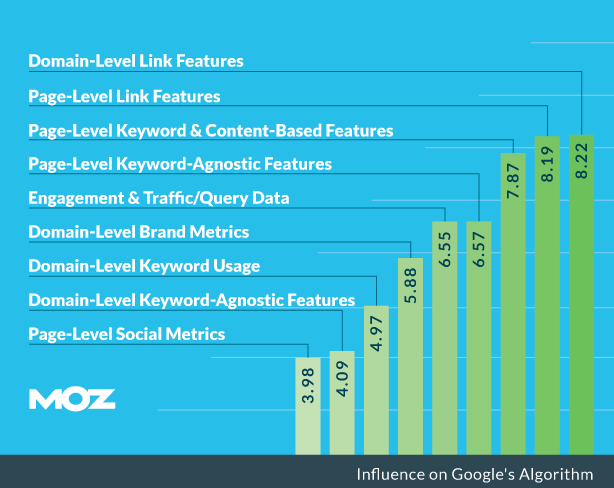 moz google influence example