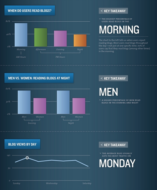 best time to blog graphic best time to blog graphic