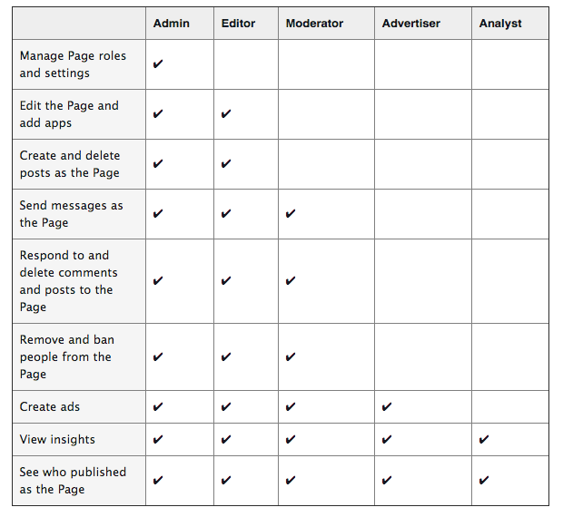 Facebook Page Roles