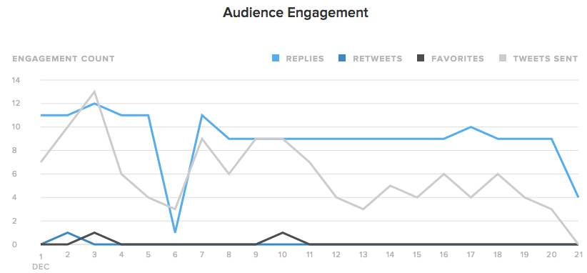 twitter engagement statistics example