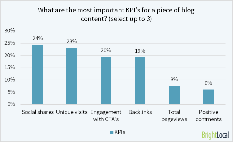 content marketing kpis