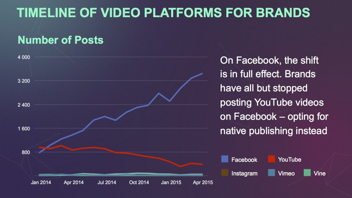 Social Times Chart
