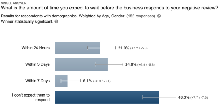 review trackers response time graphic