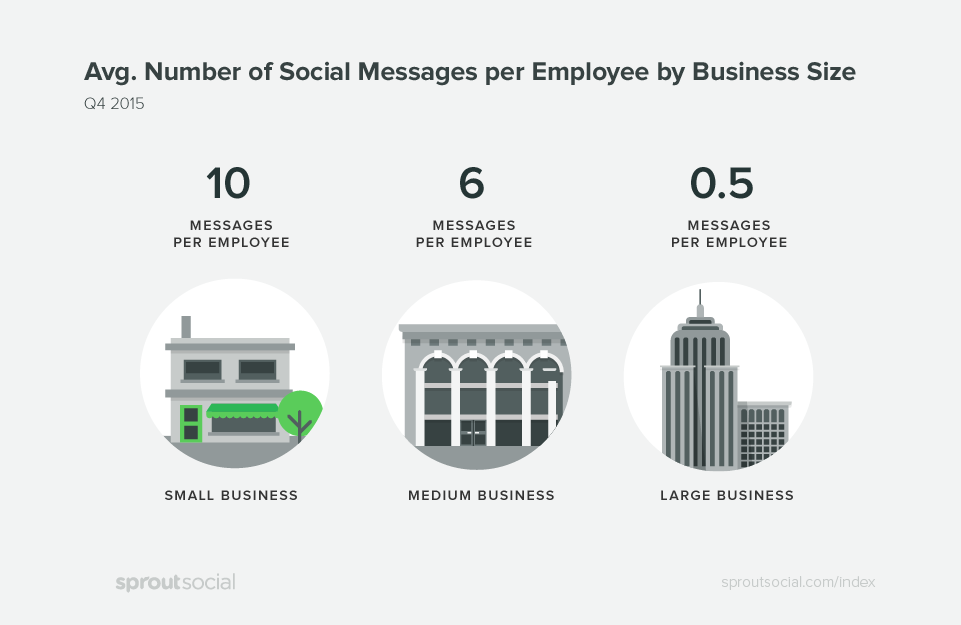 engagement rates for business sizes