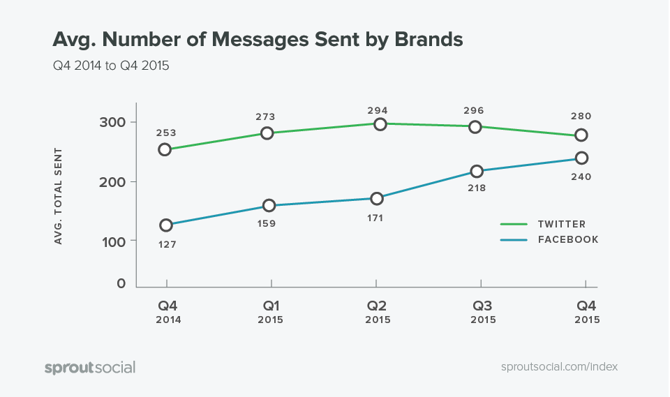 messages sent