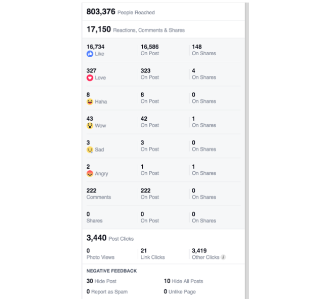 Facebook Reactions Post Performance