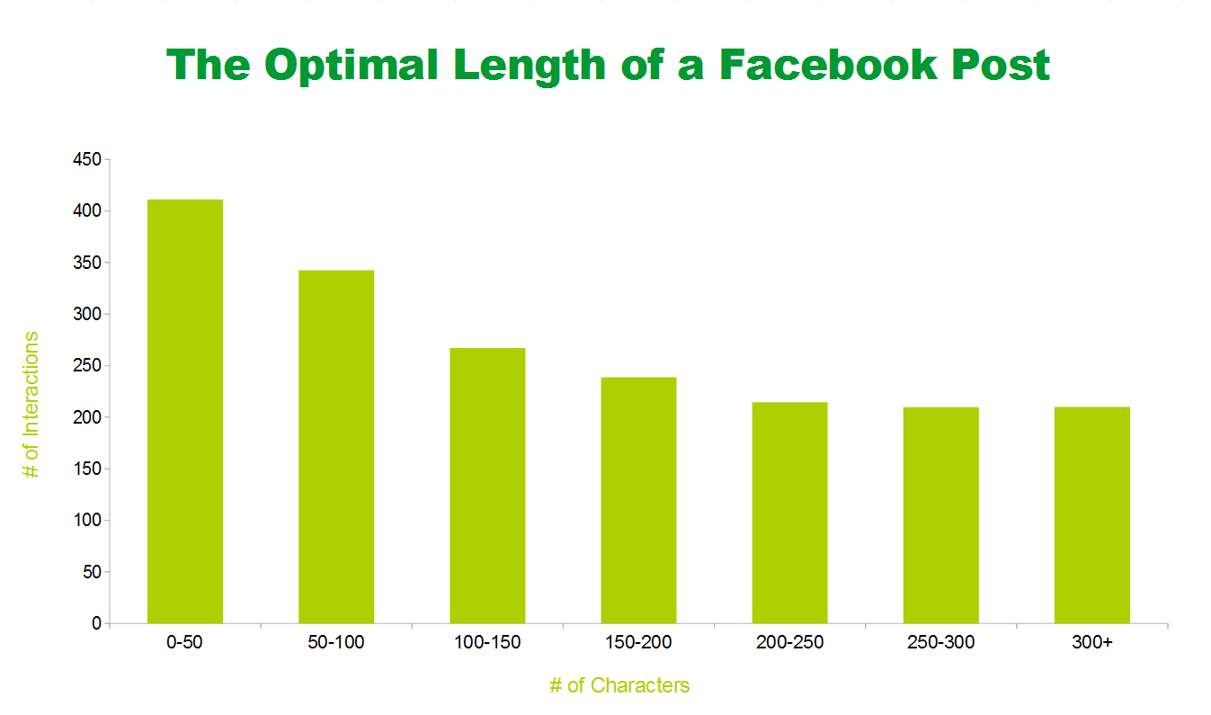 Optimal Facebook Post Length