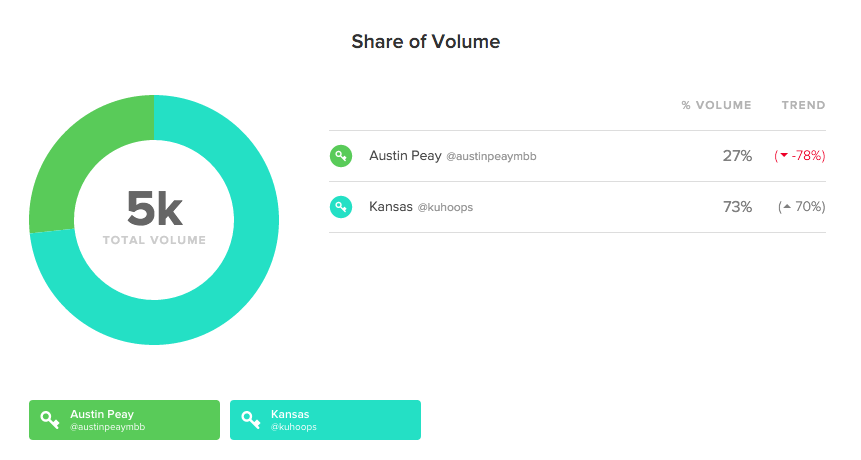 kansas and austin peavy total volume