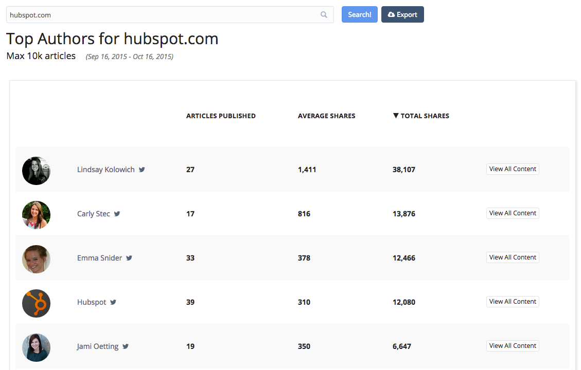 buzzsumo top analysis graphic