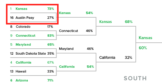 austin peay vs kansas