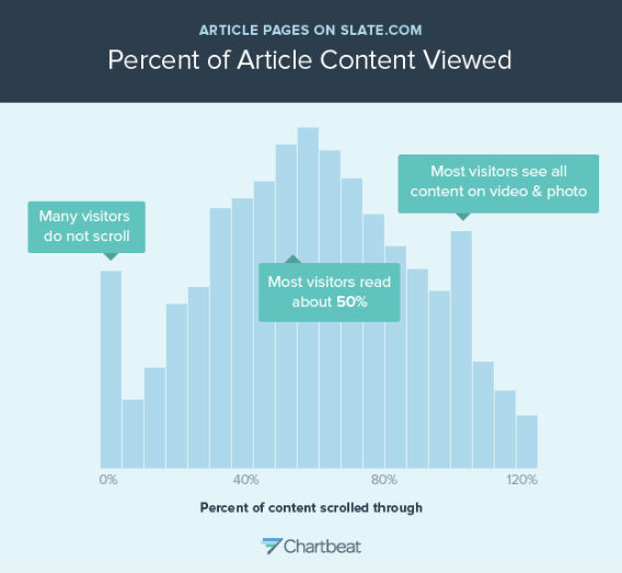 Percentage of Article content viewed