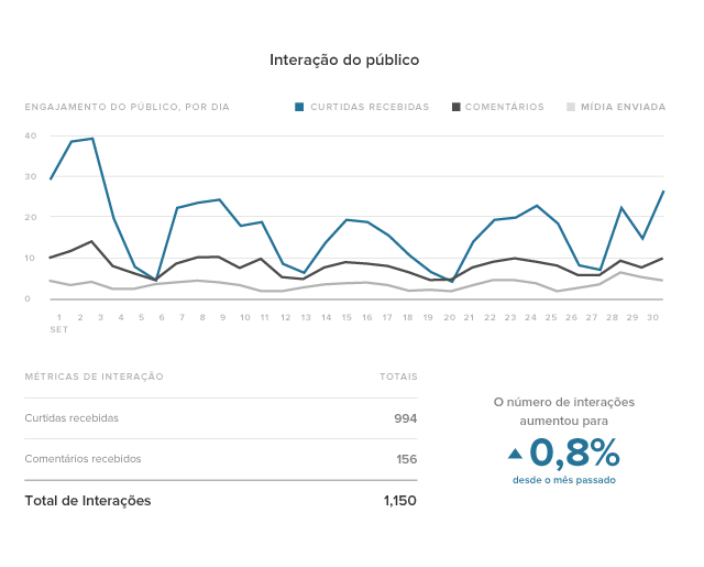 Estatísticas do Instagram engajamento do público